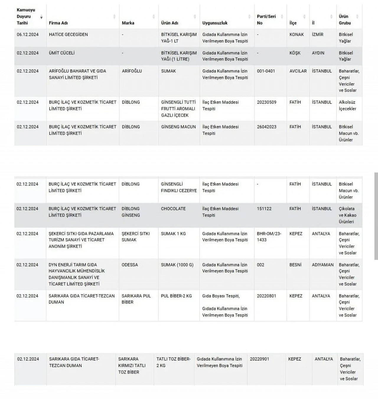 Bakanlık Uyardı: Bu 11 Markayı Almak Sağlığınızı Tehlikeye Atabilir!