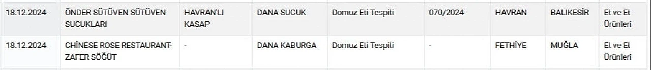 Bakanlık Listeyi Güncelledi: O Markalarda Domuz Eti Çıktı