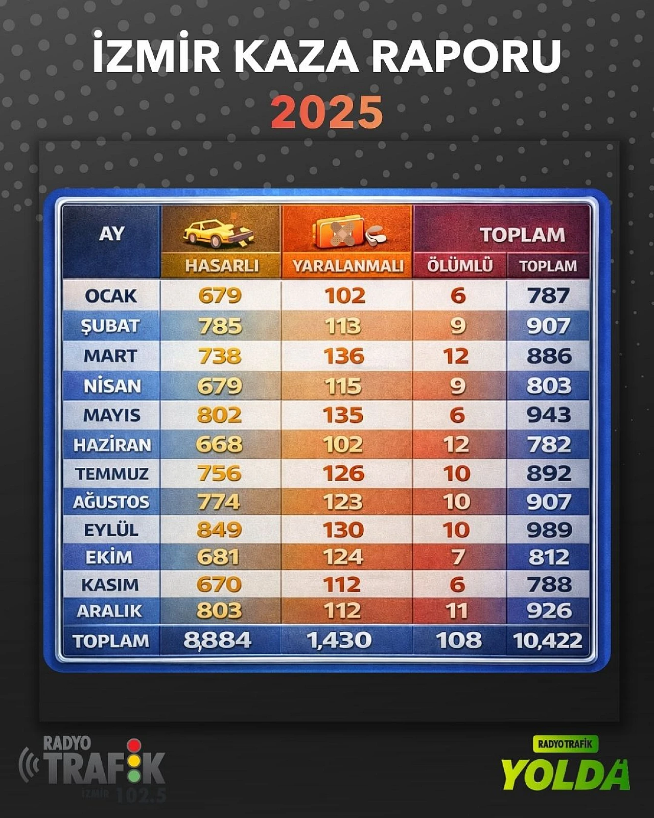 2025 İzmir trafik kaza raporu açıklandı: Ana arterlerde 10 bin 422 kaza