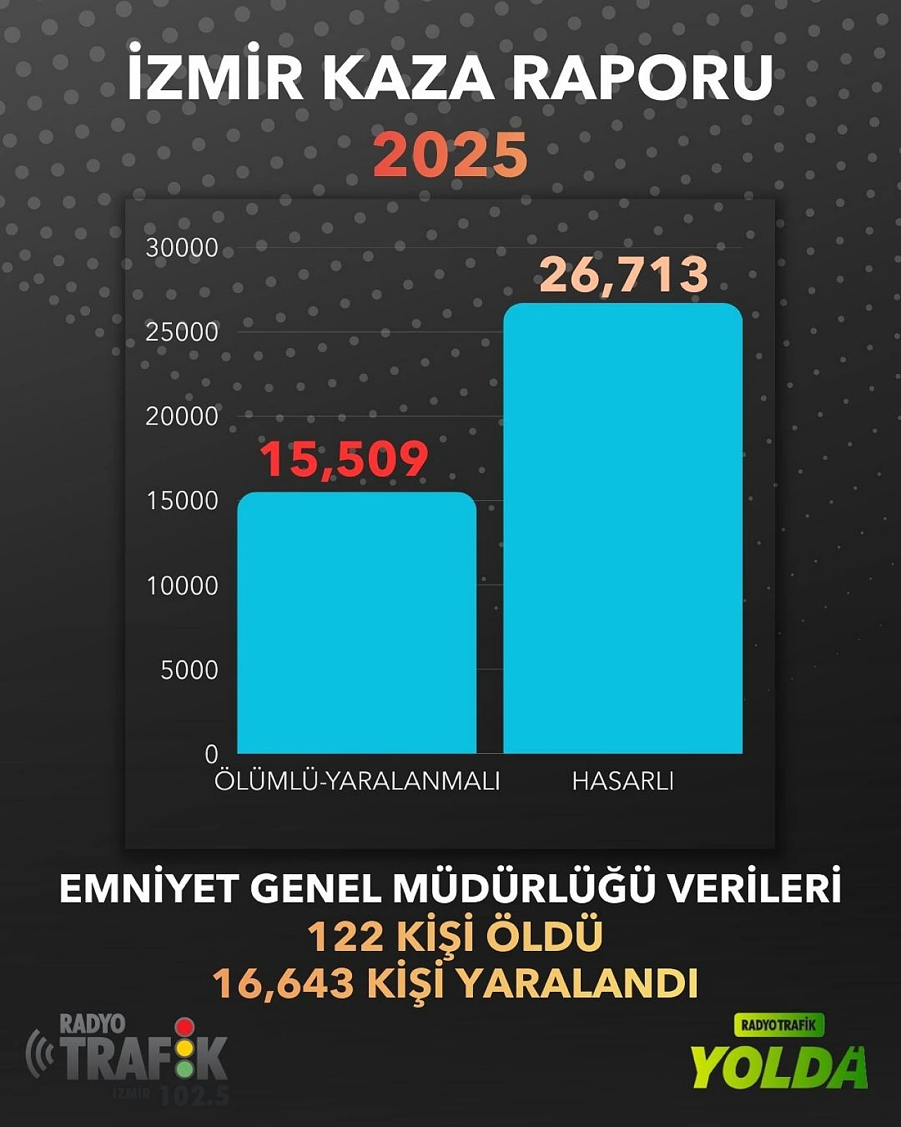 2025 İzmir trafik kaza raporu açıklandı: Ana arterlerde 10 bin 422 kaza