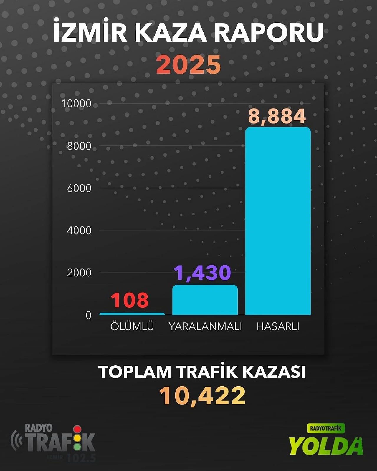 2025 İzmir trafik kaza raporu açıklandı: Ana arterlerde 10 bin 422 kaza