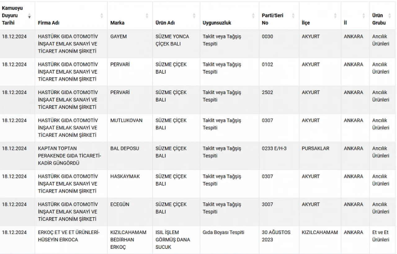 Bakanlık Listeyi Güncelledi: O Markalarda Domuz Eti Çıktı