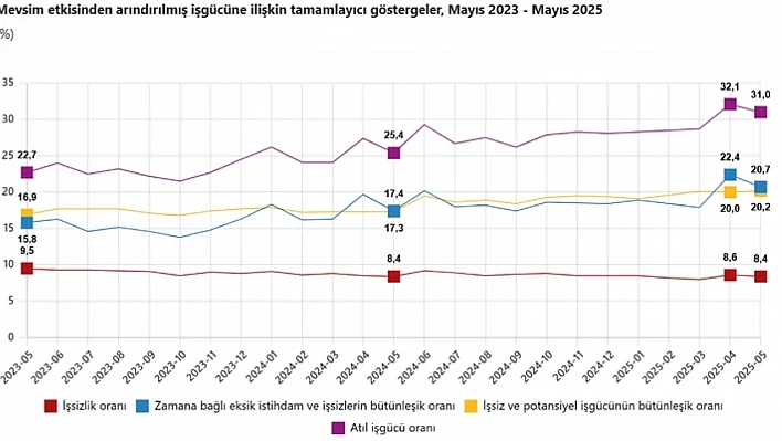 TÜİK Mayıs 2025 işsizlik rakamlarını açıkladı!