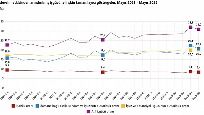 TÜİK Mayıs 2025 işsizlik rakamlarını açıkladı!